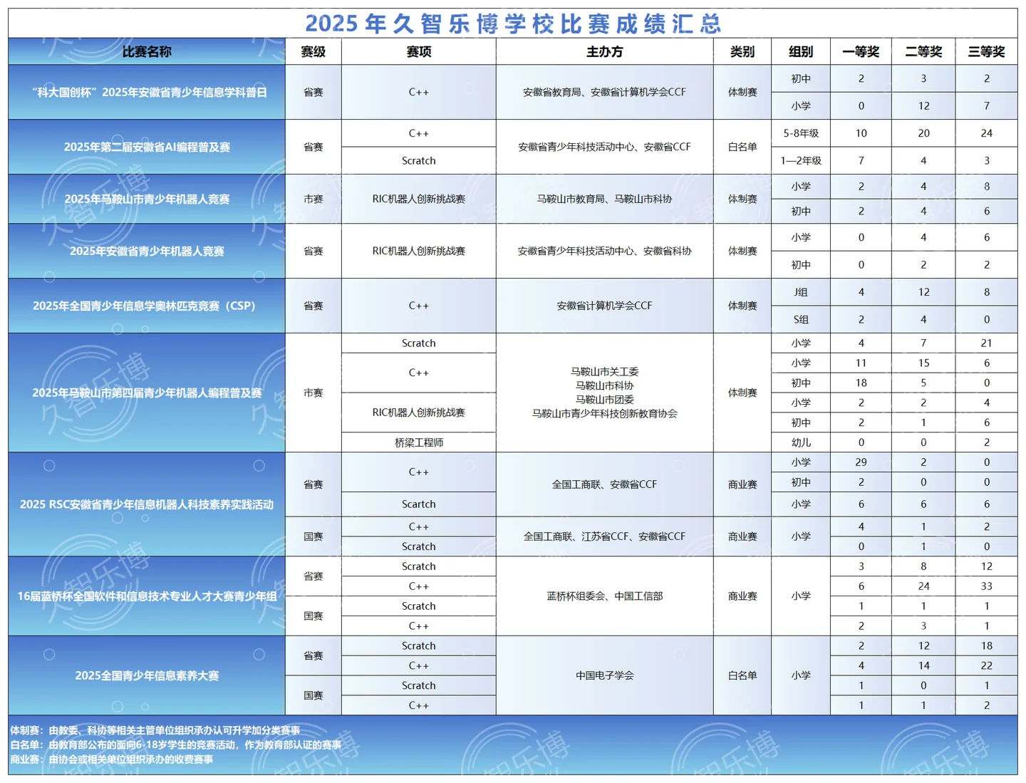 2025 年比赛成绩汇总表预览
